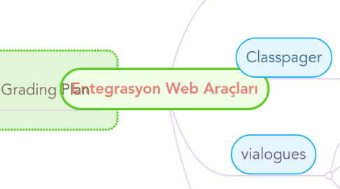 Mind Map: Entegrasyon Web Araçları