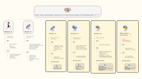 Mind Map: Szkic alternatywnego transportu (w tym zbiorowego) dla Białegostoku