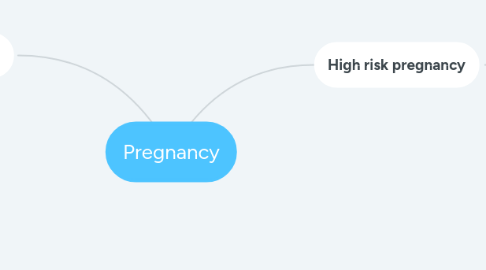 Mind Map: Pregnancy