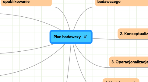 Mind Map: Plan badawczy