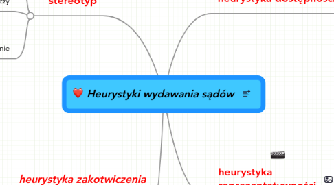 Mind Map: Heurystyki wydawania sądów