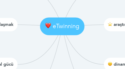 Mind Map: eTwinning