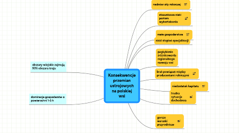 Mind Map: Konsekwencje przemian ustrojowych na polskiej wsi