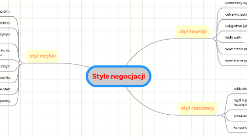 Mind Map: Style negocjacji