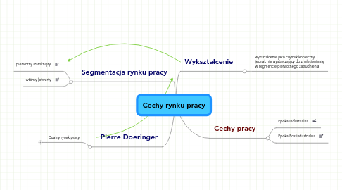 Mind Map: Cechy rynku pracy