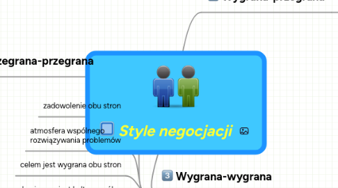 Mind Map: Style negocjacji