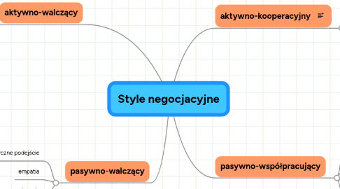 Mind Map: Style negocjacyjne