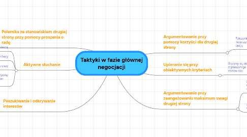 Mind Map: Taktyki w fazie głównej negocjacji