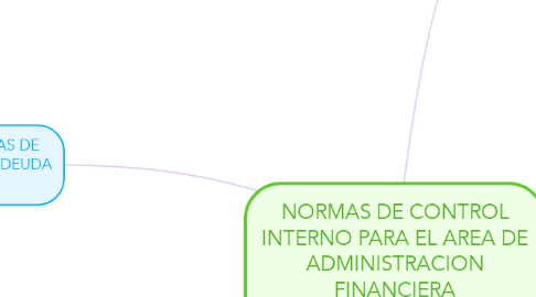 Mind Map: NORMAS DE CONTROL INTERNO PARA EL AREA DE ADMINISTRACION FINANCIERA GUBERNAMENTAL