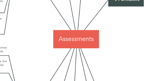 Mind Map: Assessments