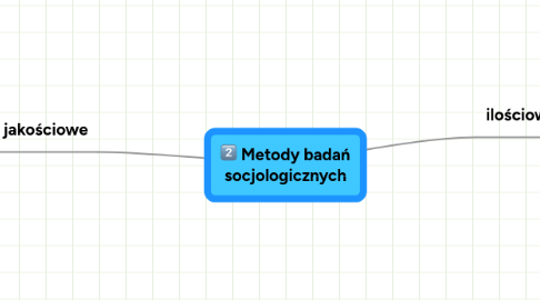 Mind Map: Metody badań socjologicznych