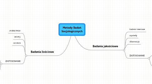 Mind Map: Metody Badań Socjologicznych