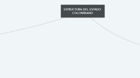Mind Map: ESTRUCTURA DEL ESTADO  COLOMBIANO