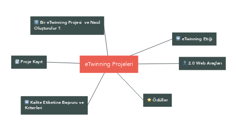 Mind Map: eTwinning Projeleri