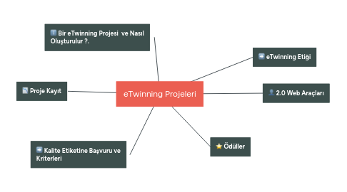 Mind Map: eTwinning Projeleri