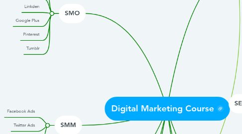 Mind Map: Digital Marketing Course