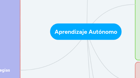 Mind Map: Aprendizaje Autónomo