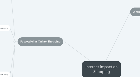 Mind Map: Internet Impact on Shopping
