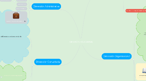 Mind Map: GESTIÓN EDUCATIVA