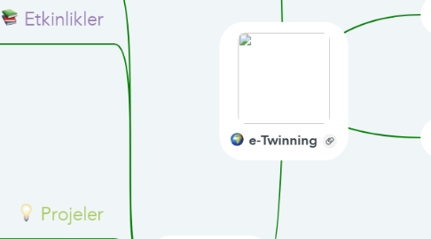 Mind Map: e-Twinning