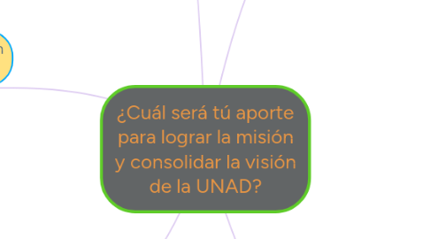 Mind Map: ¿Cuál será tú aporte para lograr la misión y consolidar la visión de la UNAD?