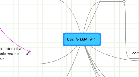 Mind Map: Con la LIM