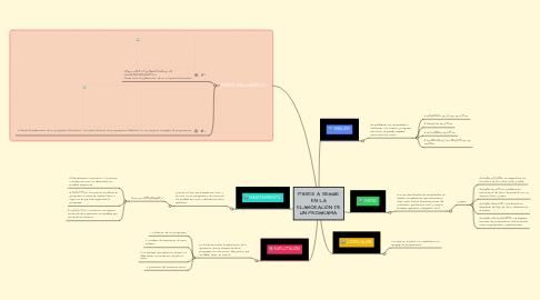 Mind Map: FASES A SEGUIR EN LA ELABORACIÓN DE UN PROGRAMA.