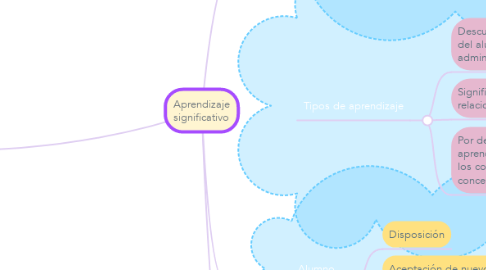 Mind Map: Aprendizaje significativo