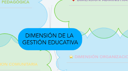 Mind Map: DIMENSIÓN DE LA  GESTIÓN EDUCATIVA