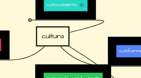 Mind Map: cultura