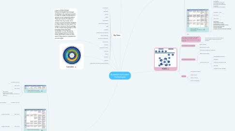 Mind Map: Australian Curriculum: Technologies