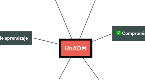 Mind Map: UnADM