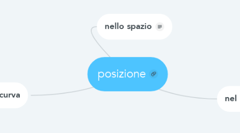 Mind Map: posizione