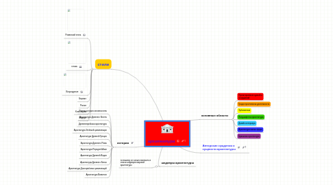 Mind Map: архитектура