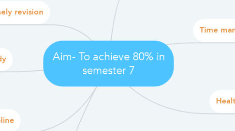 Mind Map: Aim- To achieve 80% in semester 7