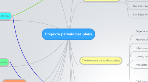 Mind Map: Projekta pārvaldības plāns