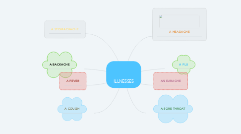 Mind Map: ILLNESSES