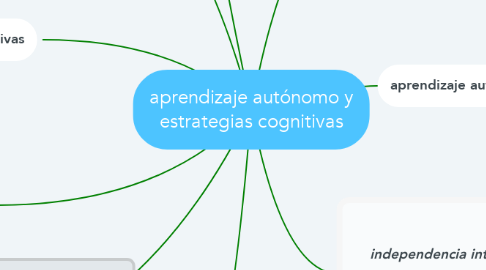 Mind Map: aprendizaje autónomo y estrategias cognitivas
