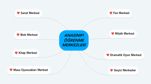 Mind Map: ANASINIFI ÖĞRENME MERKEZLERİ