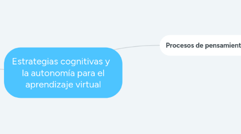 Mind Map: Estrategias cognitivas y la autonomía para el aprendizaje virtual