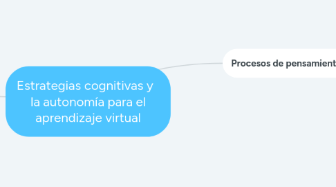 Mind Map: Estrategias cognitivas y   la autonomía para el aprendizaje virtual