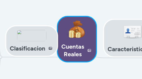 Mind Map: Cuentas Reales