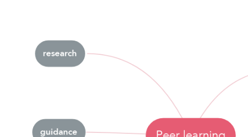 Mind Map: Peer learning