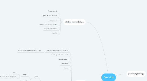 Mind Map: Gastritis