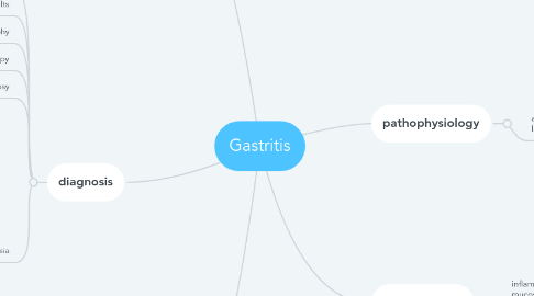 Mind Map: Gastritis