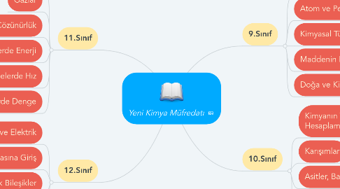 Mind Map: Yeni Kimya Müfredatı