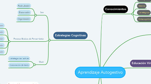 Mind Map: Aprendizaje Autogestivo