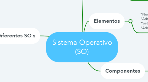 Mind Map: Sistema Operativo (SO)
