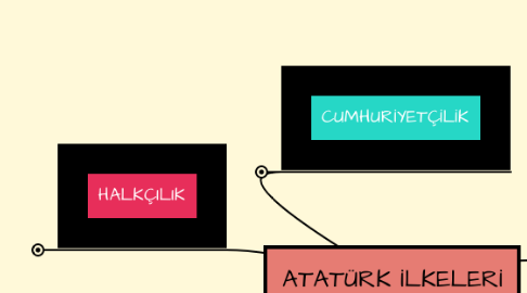 Mind Map: ATATÜRK İLKELERİ