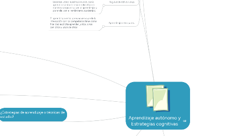 Mind Map: Aprendizaje autónomo y Estrategias cognitivas